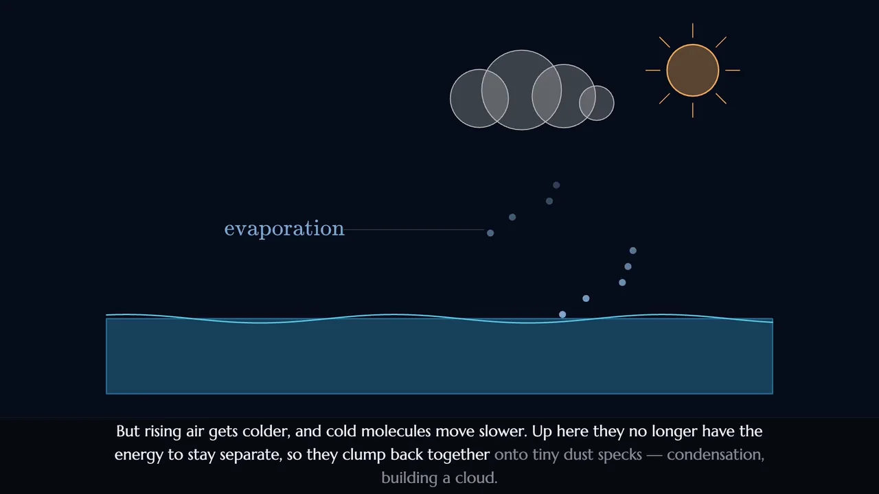 A frame from a Jentoo lesson on the water cycle: the sun over an ocean surface, water molecules breaking free and rising as vapour, with the narration under the figure.